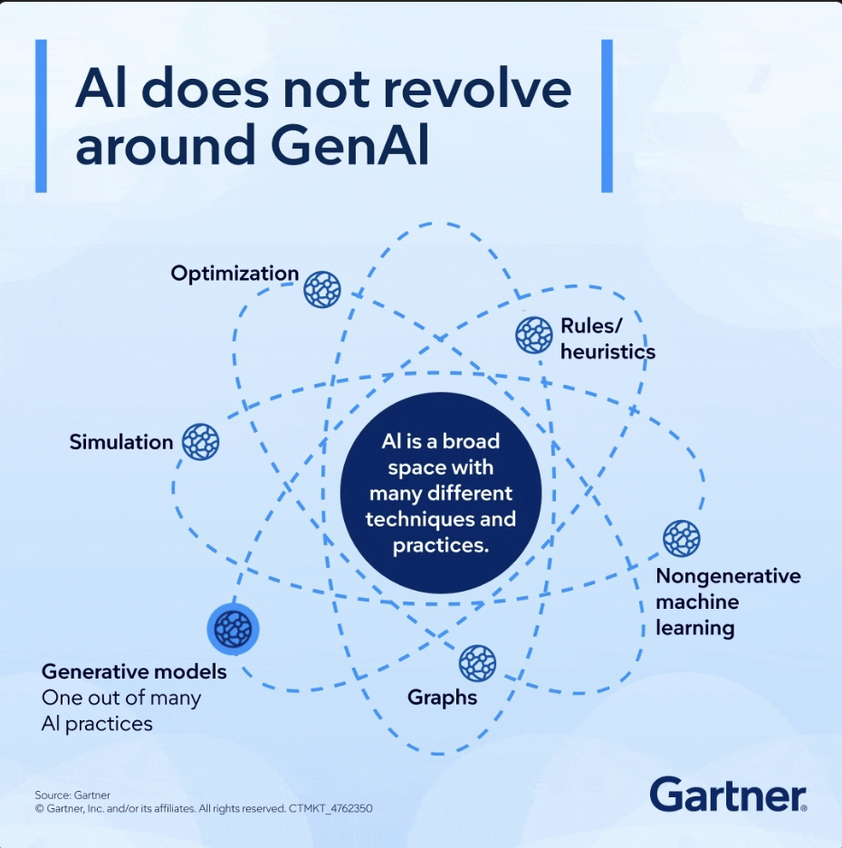 Gartner: la inteligencia artificial no gira alrededor de la IA generativa — un átomo donde lo generativo es uno de varios electrones, junto a optimización, simulación, reglas/heurísticas, machine learning no generativo y grafos.
